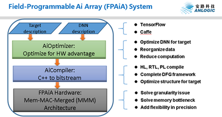 破局專用計算 安路科技發布AI戰略，引領智能應用新生態